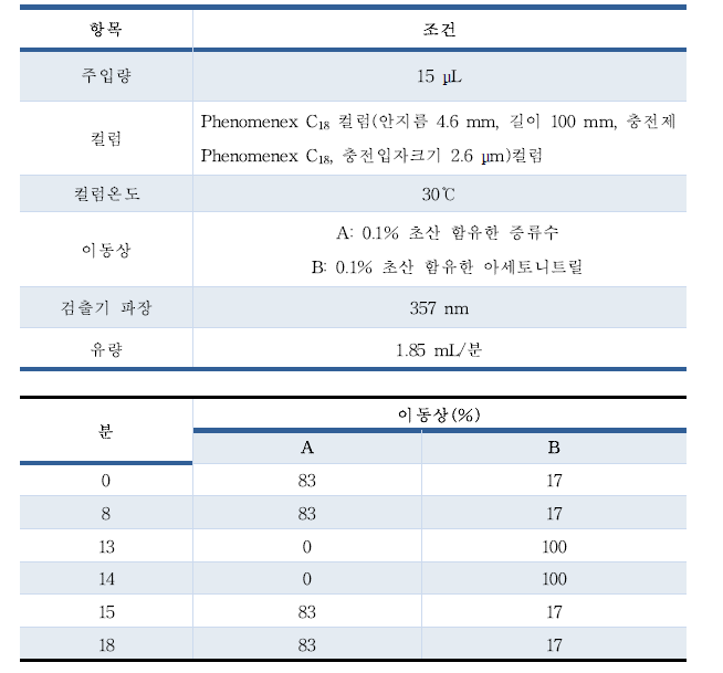 Journal of AOAC international(2014) 기기분석 조건검토 ①