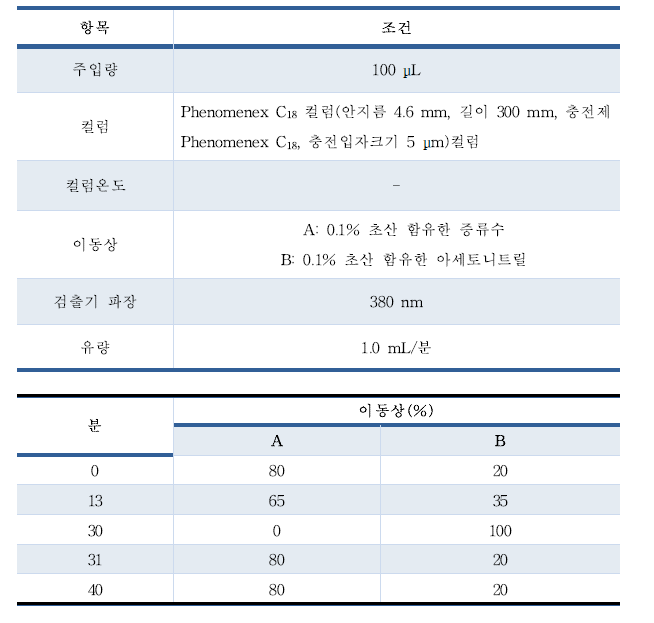 Journal of AOAC international(2016) 기기분석 조건검토 ②