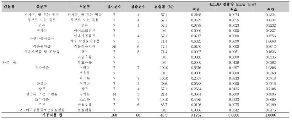 가공식품 중 소분류에 따른 검출량 결과