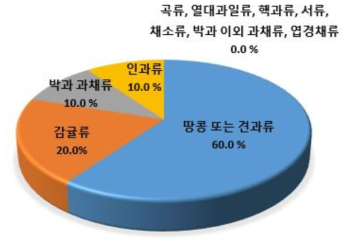 농산물 중 HCBD 검출 기여율