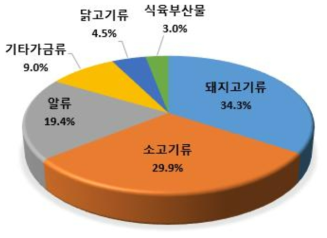 축산물 중 HCBD 검출률