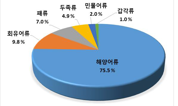 수산물 중 HCBD 검출률