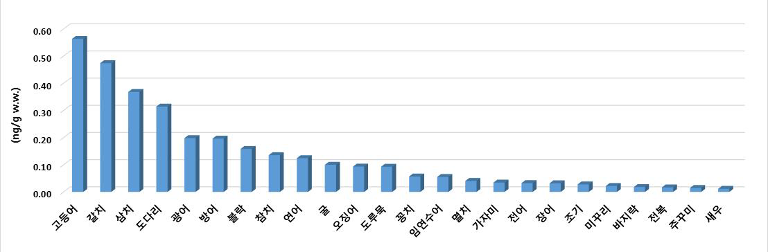 수산물 중 HCBD 검출량 수준