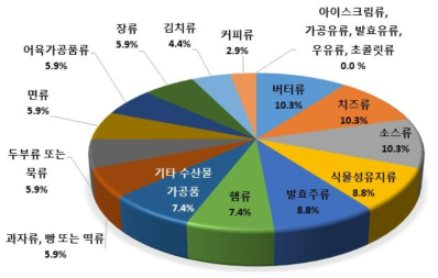 가공식품 중 HCBD 검출률