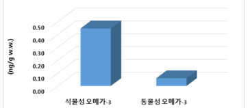 건강기능식품 중 HCBD 검출량 수준