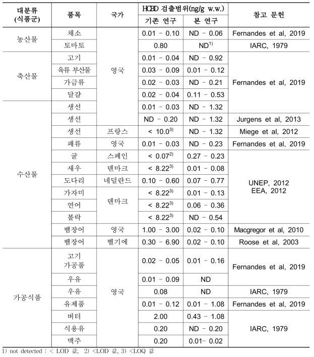 기존 연구의 HCBD 검출량