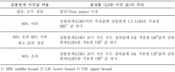 검검출한계 미만값 비율에 따른 불검출 데이터 처리(GEMS/FOOD, 1995)