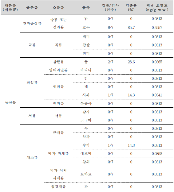 불검출 값 처리원칙을 적용한 농산물 중 HCBD의 평균오염도