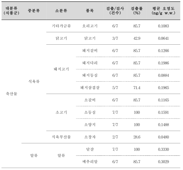 불검출 값 처리원칙을 적용한 축산물 중 HCBD의 평균오염도