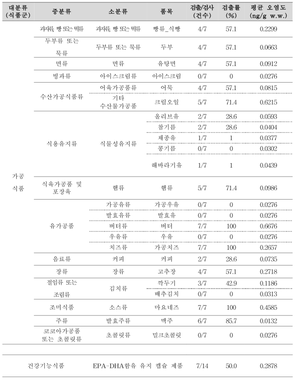 불검출 값 처리원칙을 적용한 가공식품, 건강기능식품 중 HCBD의 평균오염도