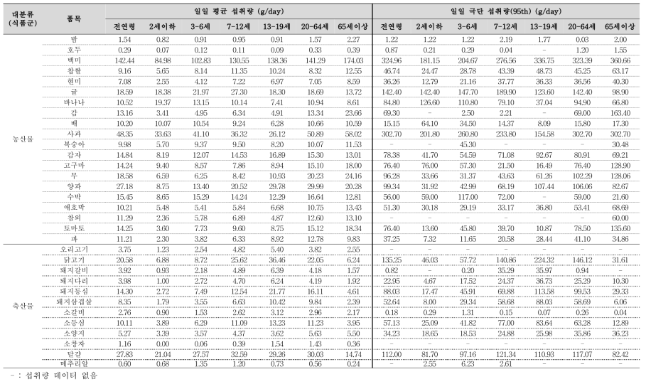 농산물, 축산물 오염도 조사 품목의 섭취량