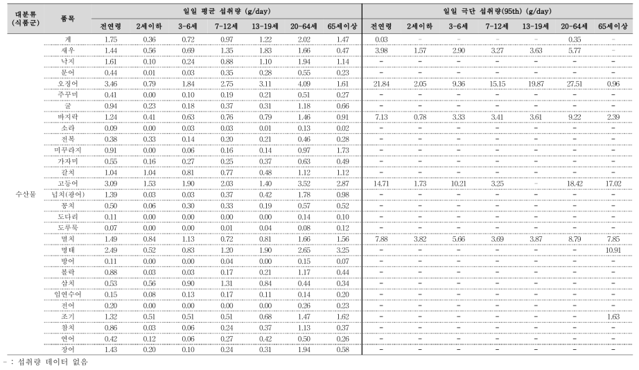 수산물 오염도 조사 품목의 섭취량