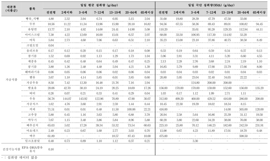 가공식품, 건강기능식품 오염도 조사 품목의 섭취량