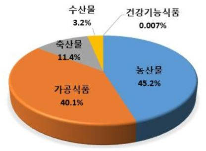 모니터링 품목 중 식품군별 섭취량 비율