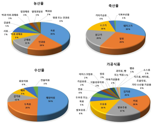 식품군별 모니터링 품목 섭취량 비율