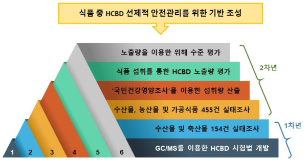 연구사업의 연구목표 및 추진 전략