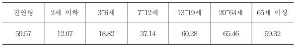 연령별 평균체중(kg)