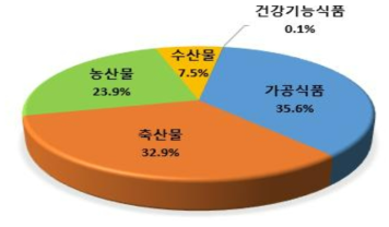 전체식품 중 식품군별 HCBD의 노출기여율