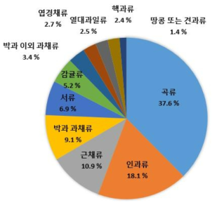 농산물 중 소분류별 HCBD의 노출기여율