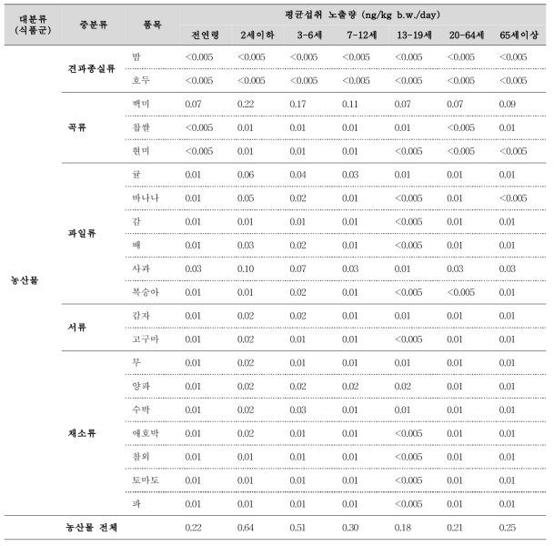 농산물 평균섭취에 따른 HCBD 노출량