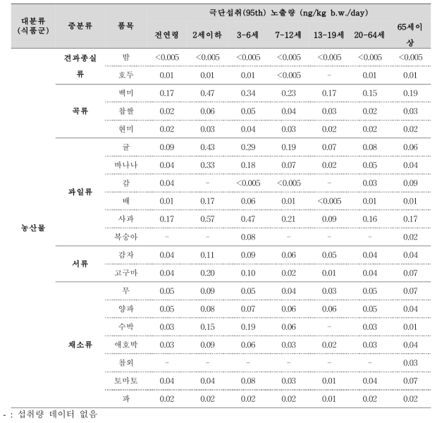 농산물의 극단섭취(95th)에 의한 HCBD 노출량