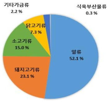 축산물 중 소분류별 HCBD의 노출기여율