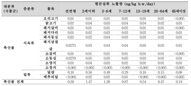 축산물 평균섭취에 따른 HCBD 노출량