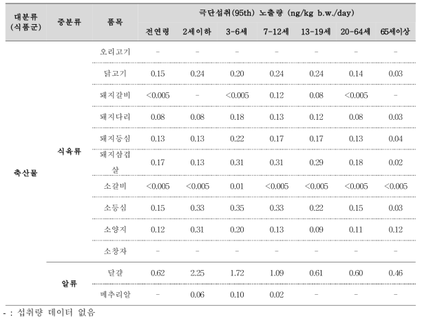 축산물의 극단섭취(95th)에 의한 HCBD 노출량