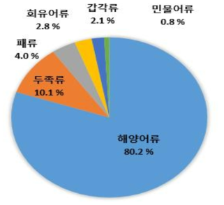 수산물 중 소분류 HCBD의 노출기여율