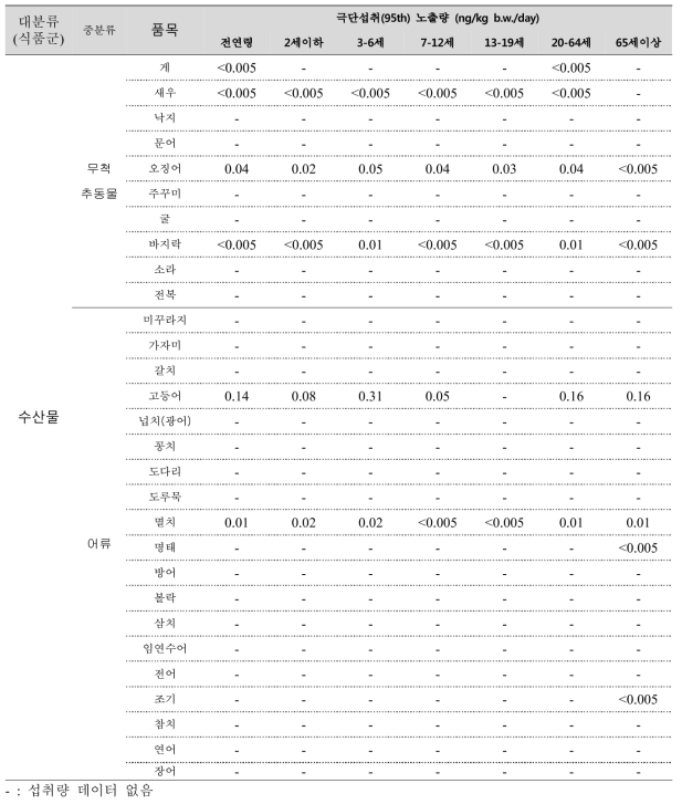 수산물의 극단섭취(95th)에 의한 HCBD 노출량