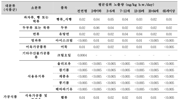 가공식품 평균섭취에 의한 HCBD 노출량