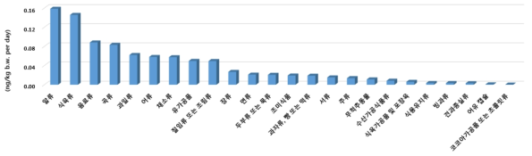 전체 식품 중 HCBD 노출량 순위(중분류)