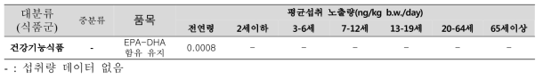 건강기능식품 평균섭취에 따른 HCBD 노출량