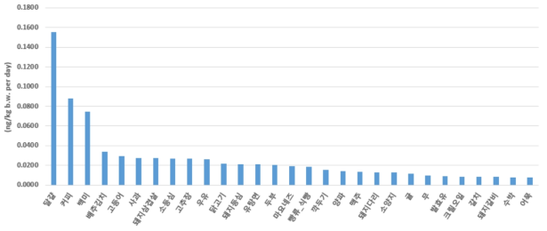 전체 식품 중 노출량 순위(상위 29품목)