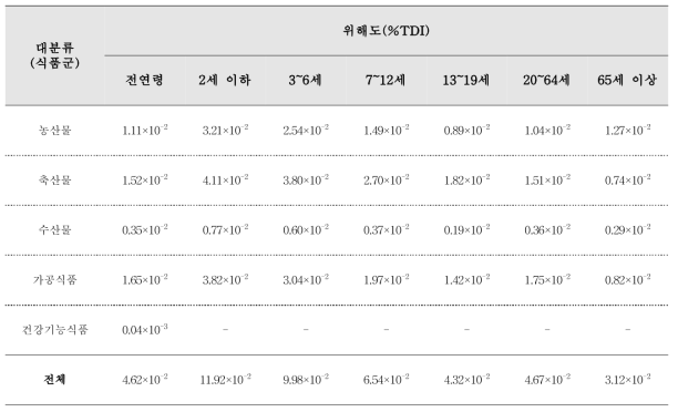 식품군별 평균섭취에 따른 HCBD 위해도