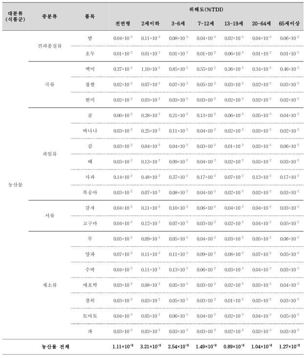 농산물, 축산물 평균섭취에 따른 HCBD 위해도