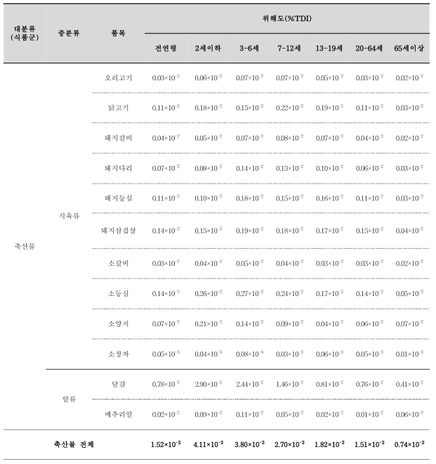 축산물 평균섭취에 따른 HCBD 위해도