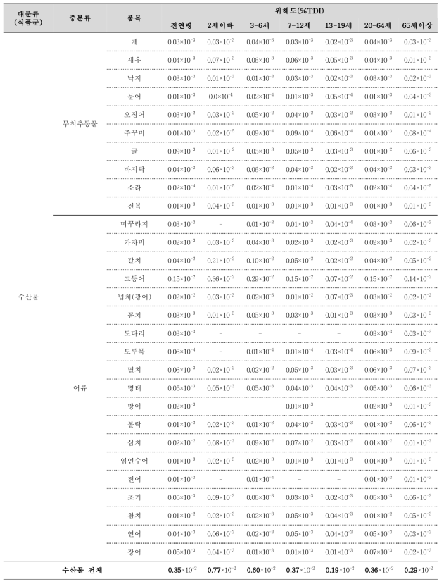 수산물 평균섭취에 따른 HCBD 위해도