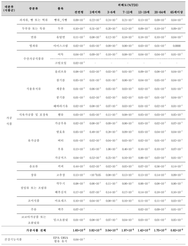 가공식품, 건강기능식품의 평균섭취에 따른 HCBD 위해도