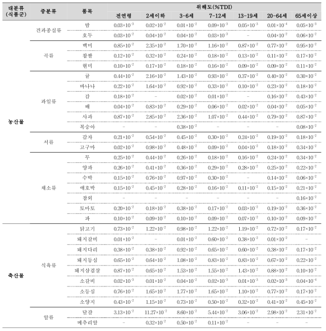 농산물, 축산물 수산물 및 가공식품의 극단섭취(95th)에 따른 HCBD 위해도