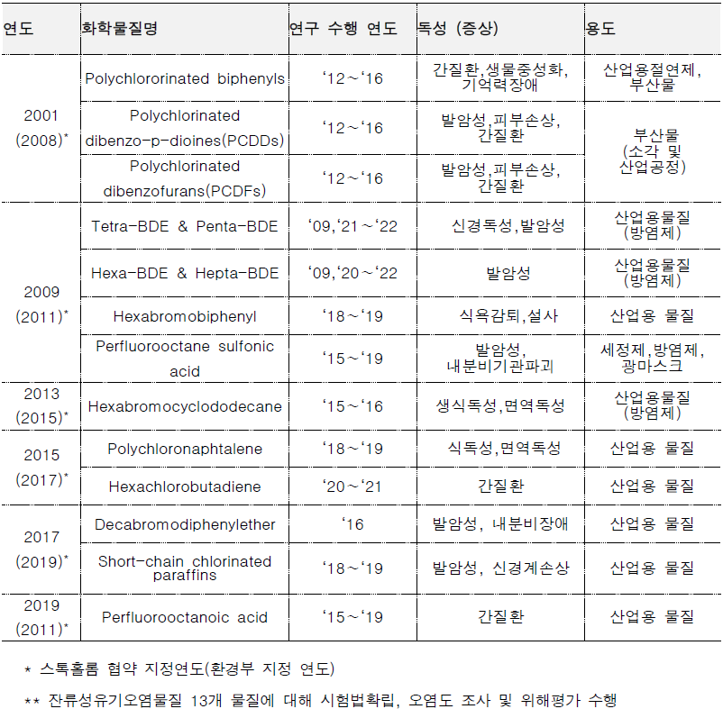 잔류성유기오염물질(POPs) 지정 및 연구 수행 내역