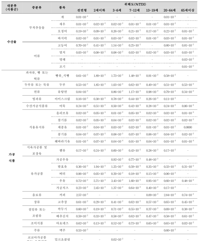 농산물, 축산물 수산물 및 가공식품의 극단섭취(95th)에 따른 HCBD 위해도 계속