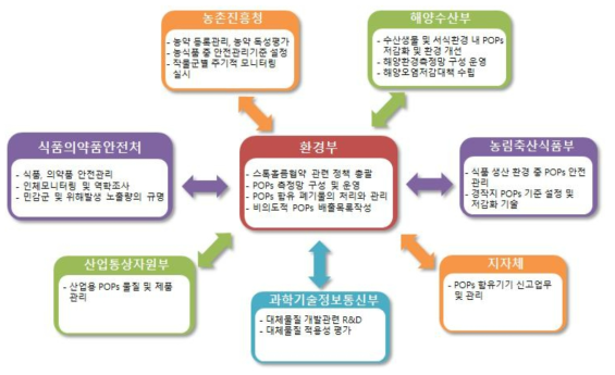 관련 부처 및 영역별 POPs 관리 현황