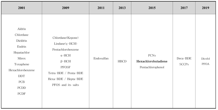 연도별 POPs 물질 지정현황