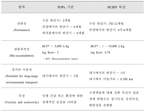 UNEP POPs 기준 및 HCBD의 성질(1-4)