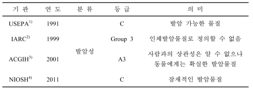 HCBD의 인체 발암성(31)