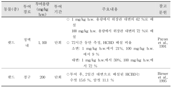 HCBD 독성 동태학(배설, Excretion)