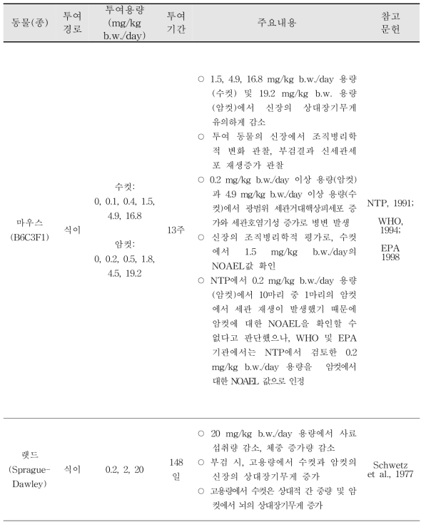 HCBD 아만성독성