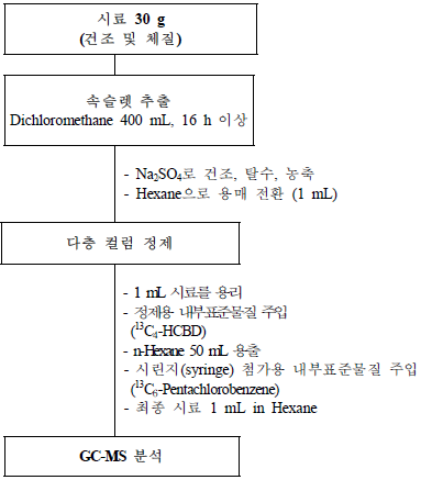 HCBD 분석을 위한 전처리 방법(환경부)