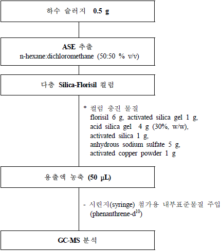 하수 슬러지 중 HCBD 분석흐름도